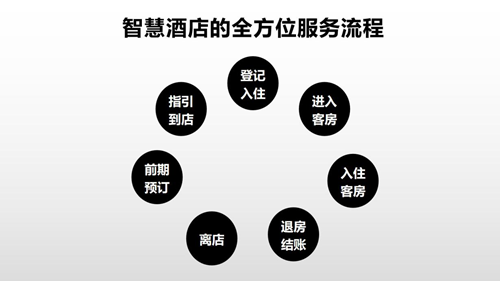 智慧酒店生态产品应用:从入住到离开全流程智能服务