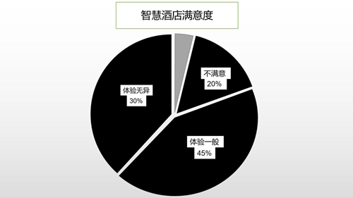 智慧酒店用户反馈:智慧设备运行“决定权”交由顾客