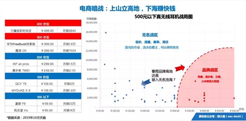 耳机行业,变天了!真无线耳机战局总览