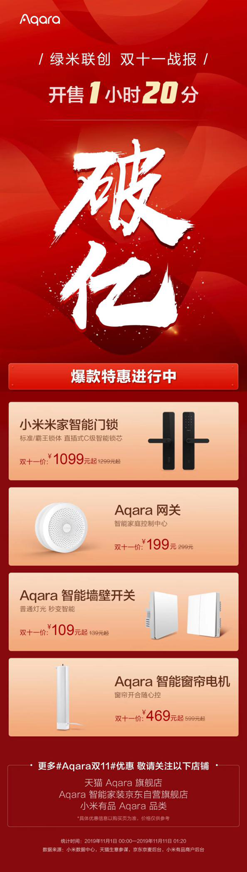 绿米联创双十一包揽四项品类全平台销售额第一