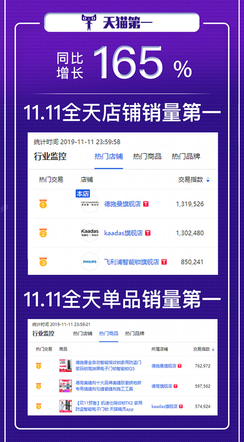 德施曼斩获双11六冠王:创下智能门锁最快销售记录