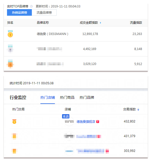 德施曼斩获双11六冠王:创下智能门锁最快销售记录