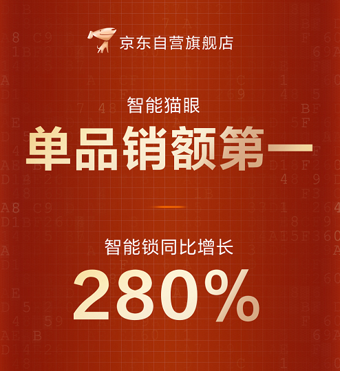 萤石双11战报:斩获天猫双类目三冠王,智能锁同比增长280%
