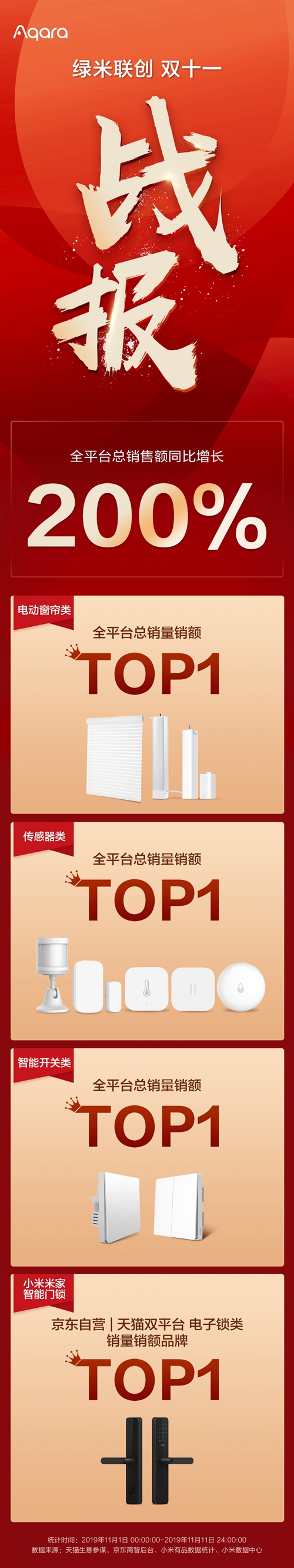 绿米联创双十一包揽四项品类全平台销售额第一