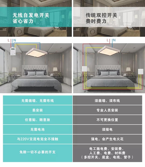 i6无线自发电开关:免电池、免布线,可随手远程操控,轻松实现无线灵活控制