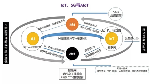 干货分享 | 梳理5G发展脉络 剖析5G+AIoT当前生态