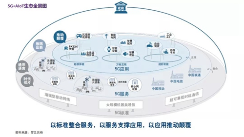 干货分享 | 梳理5G发展脉络 剖析5G+AIoT当前生态