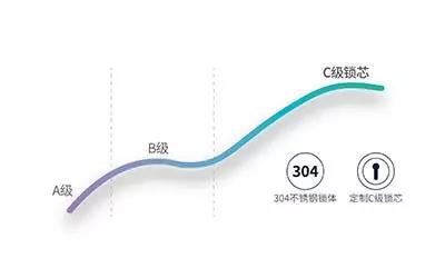 海信SL760N智能锁:采用C级防盗锁芯,双重验证带给你双倍的安全保障