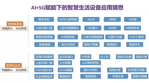 盘点5G应用场景,看5G+AIoT如何改变未来智慧生活?