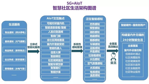盘点5G应用场景,看5G+AIoT如何改变未来智慧生活?