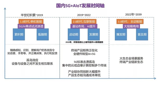 盘点5G应用场景,看5G+AIoT如何改变未来智慧生活?