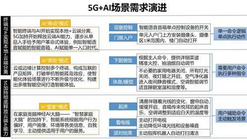 盘点5G应用场景,看5G+AIoT如何改变未来智慧生活?