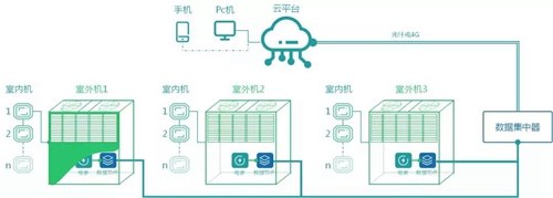 2019智能家居市场创新大会丨青岛中弘将携VRV中央空调现场展示,推出一体式智能网关