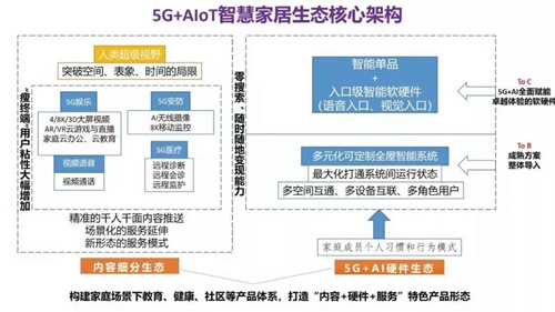 5G+AIoT如何改变未来智慧生活?服务于三大应用场景,智慧家居应用场景重塑