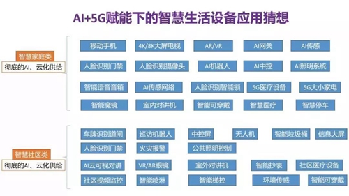 5G+AIoT如何改变未来智慧生活?服务于三大应用场景,智慧家居应用场景重塑