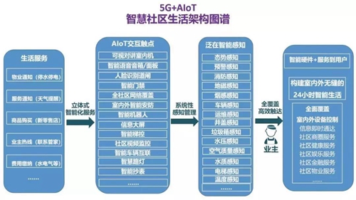 5G+AIoT如何改变未来智慧生活?服务于三大应用场景,智慧家居应用场景重塑