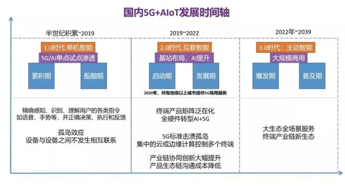 5G+AIoT如何改变未来智慧生活?服务于三大应用场景,智慧家居应用场景重塑