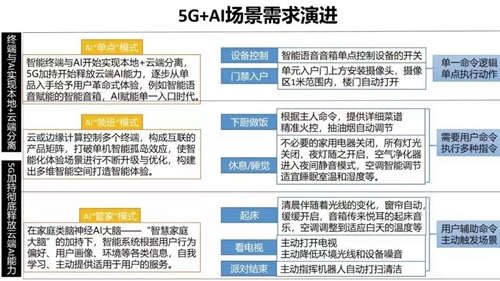 5G+AIoT如何改变未来智慧生活?服务于三大应用场景,智慧家居应用场景重塑