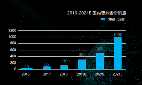 二:智能窗帘市场数据:未来两年智能窗帘有望形成百亿级市场规模