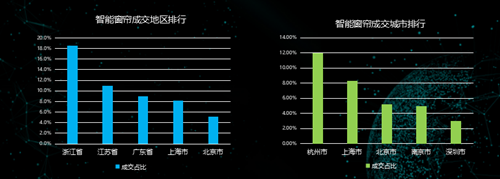 二:智能窗帘市场数据:未来两年智能窗帘有望形成百亿级市场规模