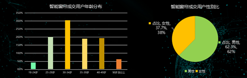 二:智能窗帘市场数据:未来两年智能窗帘有望形成百亿级市场规模