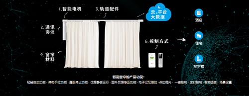三:智能窗帘产品应用:从品类到功能,实现多类型设备互联互通