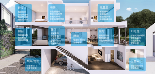 四:智能窗帘解决方案:按照不同区域使用需求,提供相应智能窗帘产品