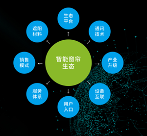 五:智能窗帘生态发展:5G+AIoT技术升级,实现更多交互方式与智能窗帘深度融合