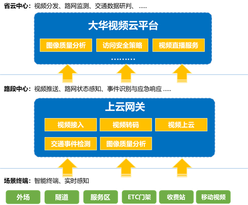 大华“AIoT+Cloud”高速公路视频云:实现全国高速“一张网”,助力交通强国