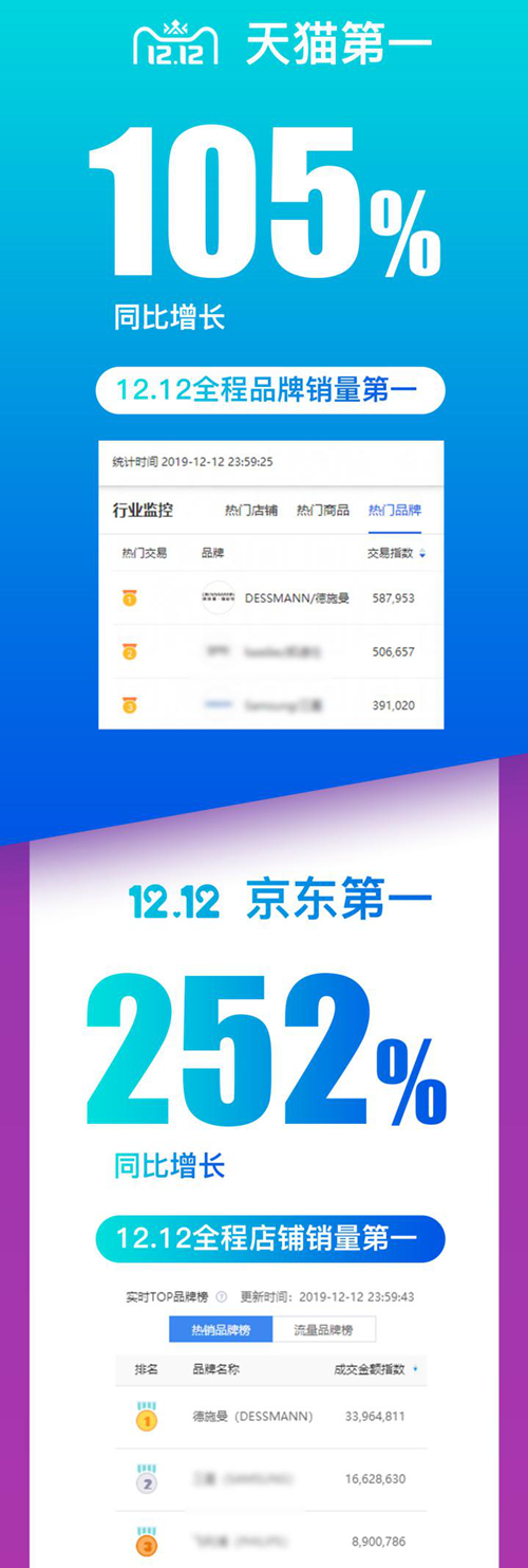 德施曼提前锁定2019全年智能锁线上销售冠军:双十二销量同比增速179%