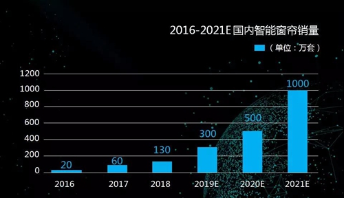 杜亚智能窗帘加速推进“千家万户”计划,建立覆盖线上、线下的全国性服务网络