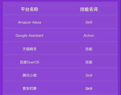 涂鸦智能打通第三方语音平台,定制技能化服务,实现第三方平台高效、便捷运作