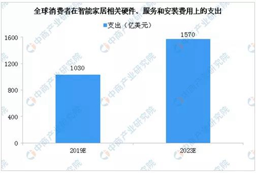 预测丨2020年智能家居市场产业规模将突破4000亿,智能科技企业要构建共赢生态