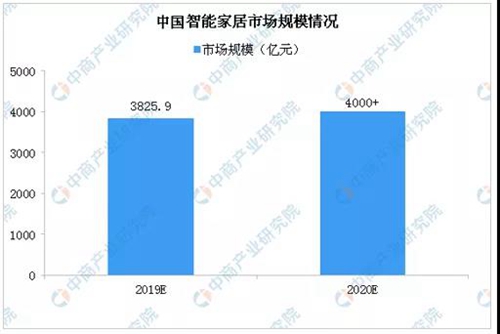 预测丨2020年智能家居市场产业规模将突破4000亿,智能科技企业要构建共赢生态