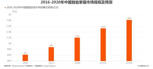 云起荣获CIBIS十大全屋智能品牌奖:将与合作伙伴共同扩展AIoT生态平台