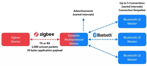 如何通过多协议蓝牙和Zigbee连接扩展设备功能?