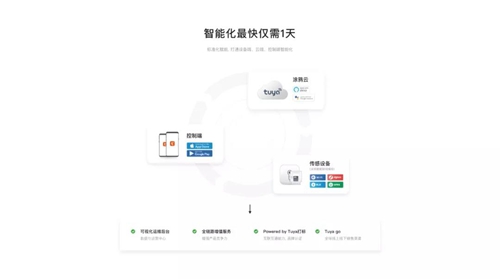 涂鸦智能拥有一整套安防解决方案:基于IoT场景,架构和研发多应用维度智能传感器