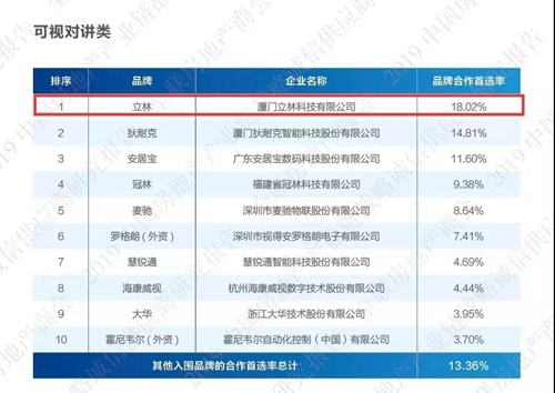 立林可视对讲荣登品牌合作首选率榜单