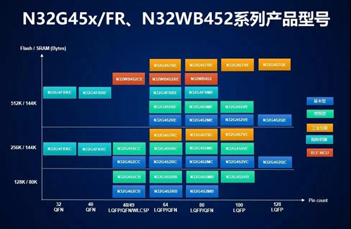 国民技术亮相2019深圳国际电子展:首发推出N32G452通用基本系列