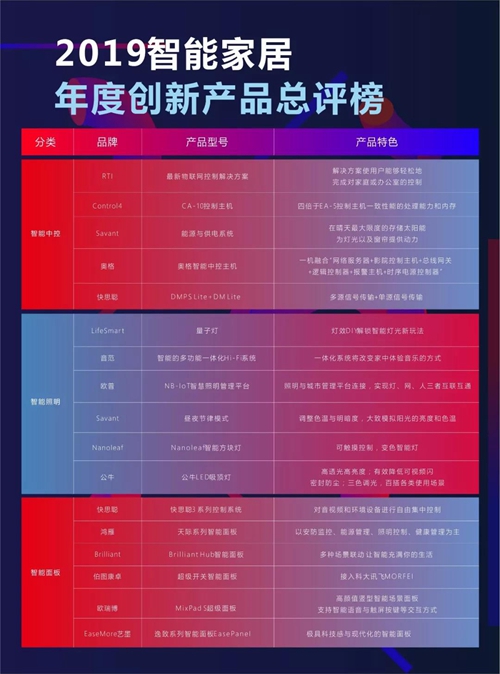 年终盘点 | “2019智能家居年度创新产品总评榜”重磅发布