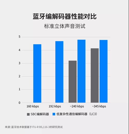 蓝牙技术联盟推出LE Audio新一代蓝牙音频技术标准,将提升蓝牙音频性能