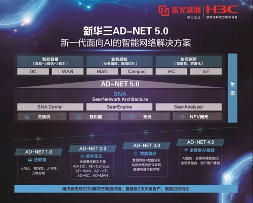 新华三 AD-NET 5.0 荣获“2019年度数字化转型创新方案奖”