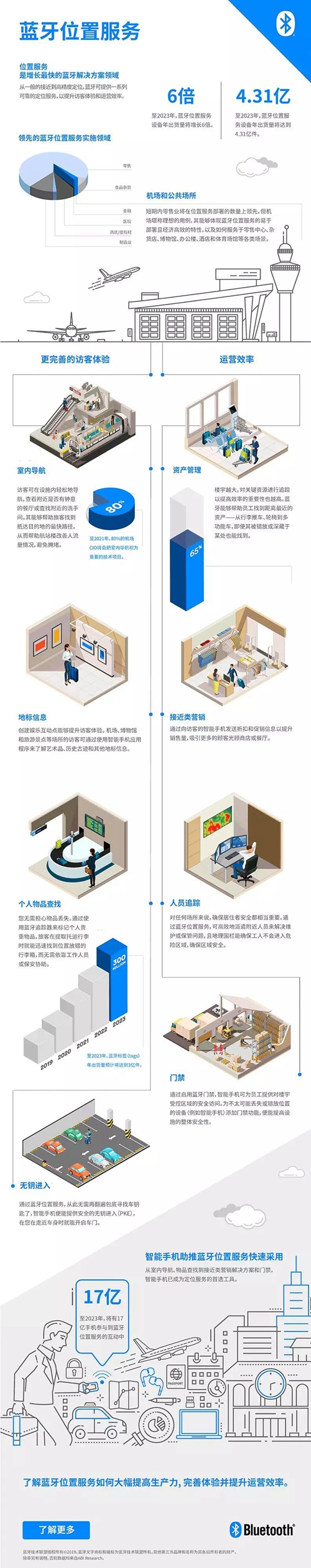 盘点丨2019五大蓝牙技术创新,距离传输、蓝牙mesh和位置服务解决方案显著提升