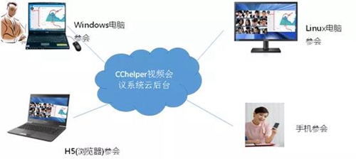 领通科技推出一套“全终端/双模式”CChelper多人视频会议系统