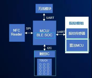 解析丨国民技术N32G4FRx、N32WB4x系列MCU的单芯片安全智能门锁方案