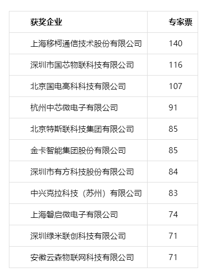 2019物联之星中国物联网行业年度评选获奖名单正式出炉