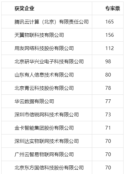 2019物联之星中国物联网行业年度评选获奖名单正式出炉