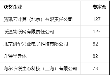 2019物联之星中国物联网行业年度评选获奖名单正式出炉