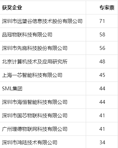 2019物联之星中国物联网行业年度评选获奖名单正式出炉