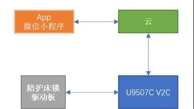 龙尚科技与驿云物联在国内率先打造“共享陪护床”,打造多功能无人值守共享设备